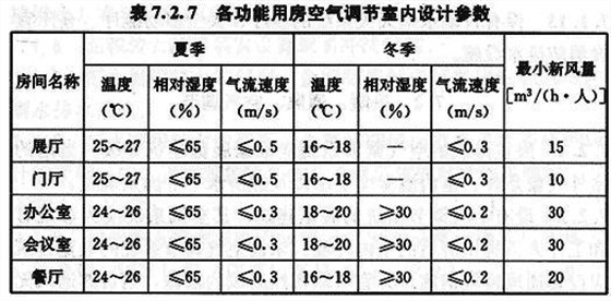 各功能用房室内设计参数7.2.7