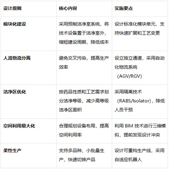 模块化与柔性化布局设计