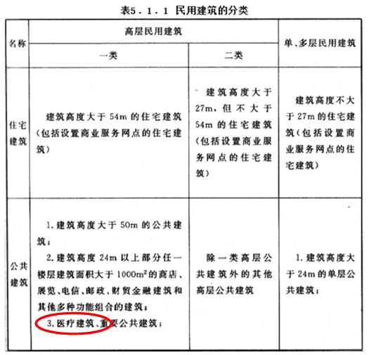 民用建筑设计的分类5.1.1