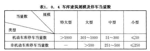 车库建筑规模及停车当量数