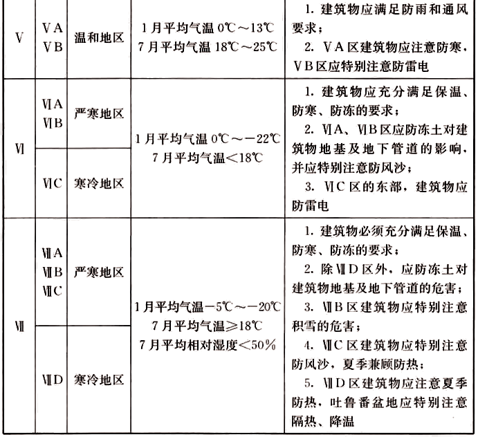 表3.3.1 不同区划对建筑的基本要求