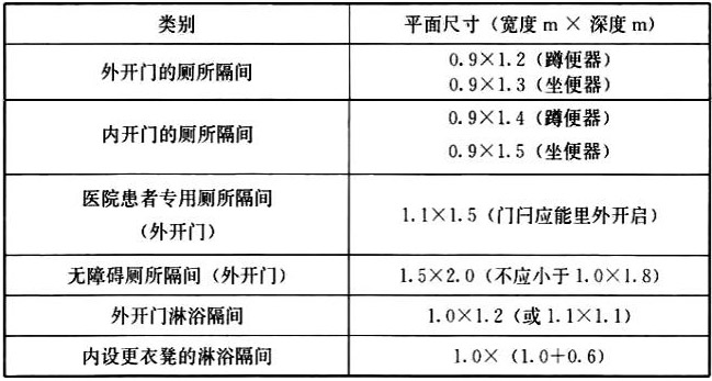 表6.6.4 厕所和浴室隔间的平面尺寸