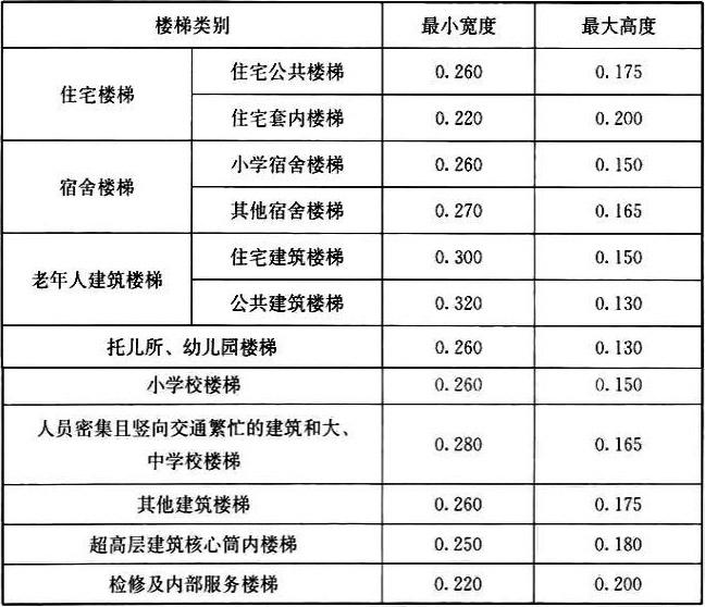 表6.8.10 楼梯踏步最小宽度和最大高度(m) 