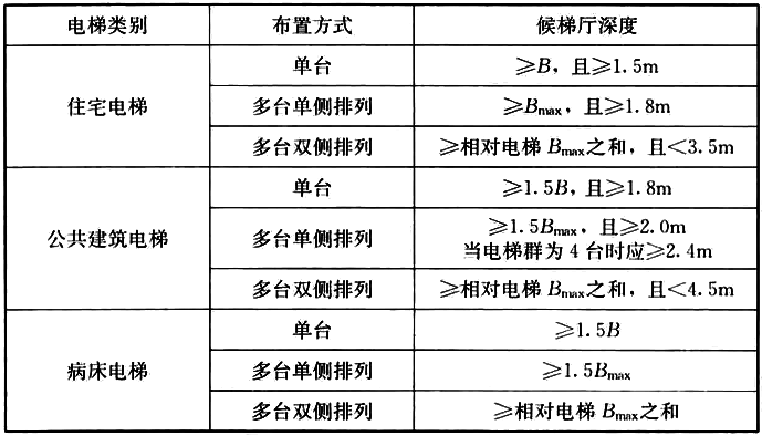 表6.9.1 候梯厅深度