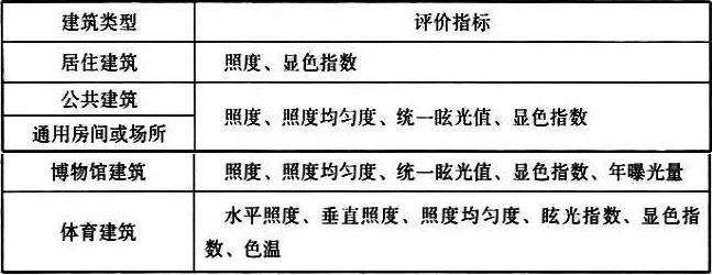 表7.1.4 各场所的照明评价指标 