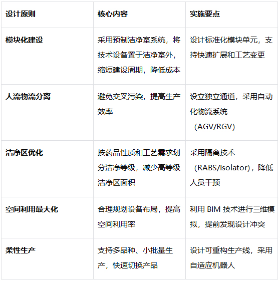 模块化与柔性化布局设计